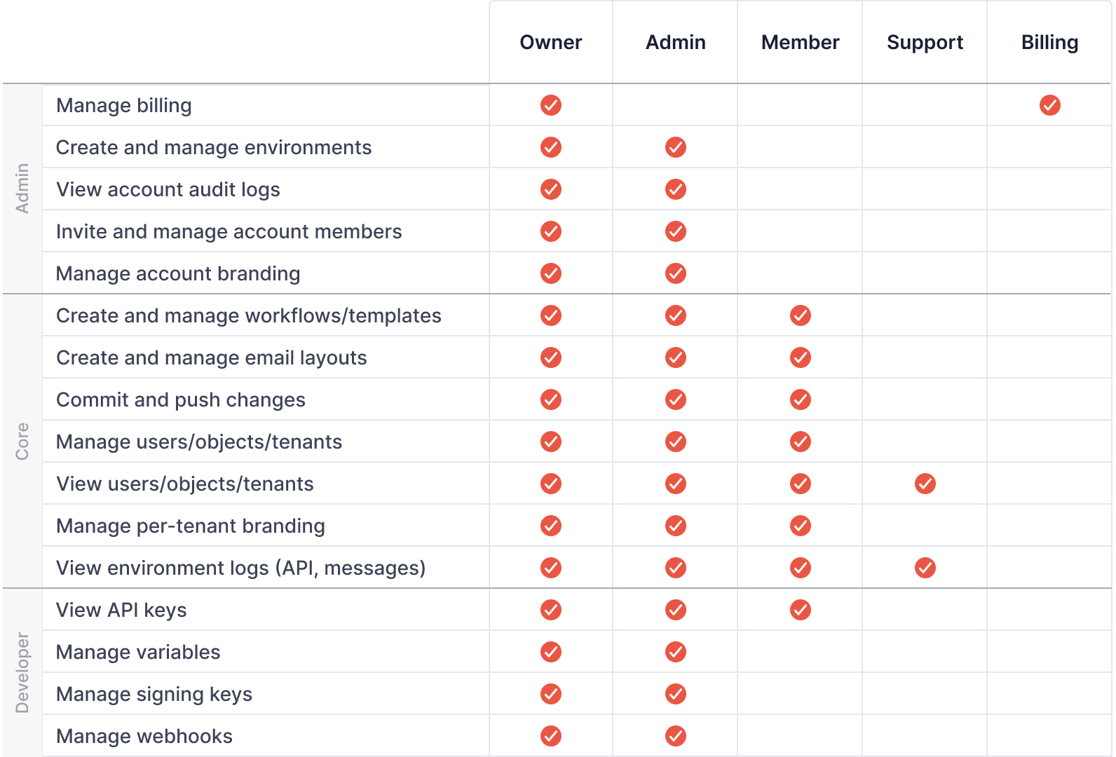 Knock roles and permissions grid